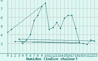Courbe de l'humidex pour Legnica Bartoszow