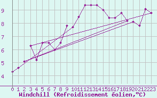 Courbe du refroidissement olien pour Tholey