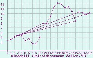 Courbe du refroidissement olien pour Montlimar (26)