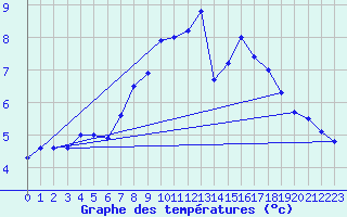Courbe de tempratures pour Harzgerode