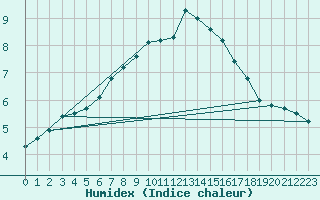 Courbe de l'humidex pour Cambrai / Epinoy (62)