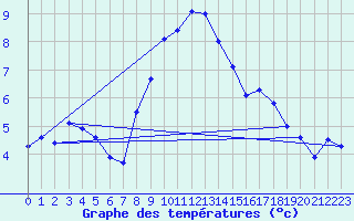 Courbe de tempratures pour Werl