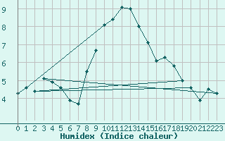 Courbe de l'humidex pour Werl