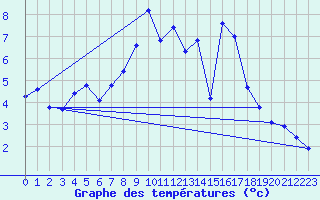 Courbe de tempratures pour Lans-en-Vercors - Les Allires (38)