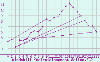 Courbe du refroidissement olien pour Les Marecottes