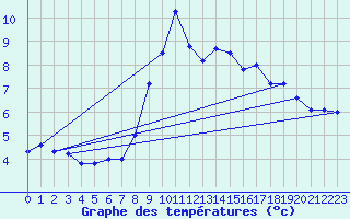 Courbe de tempratures pour Aigleton - Nivose (38)