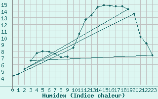 Courbe de l'humidex pour Anglars St-Flix(12)