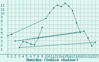 Courbe de l'humidex pour Ble - Binningen (Sw)