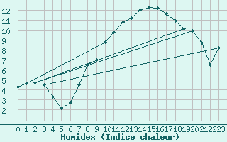 Courbe de l'humidex pour Rheinfelden