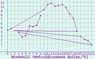 Courbe du refroidissement olien pour Zwiesel