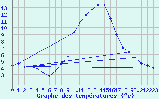 Courbe de tempratures pour Binn