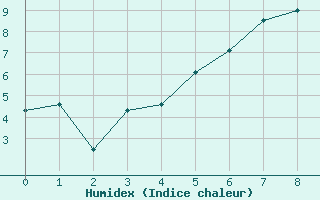 Courbe de l'humidex pour Bivio