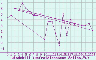 Courbe du refroidissement olien pour Abbeville (80)