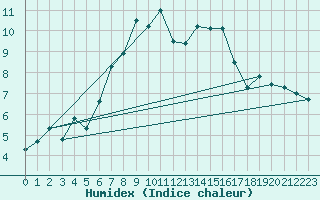 Courbe de l'humidex pour Hald V