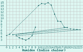 Courbe de l'humidex pour Zilina / Hricov