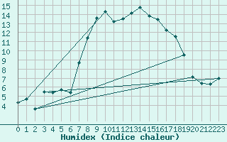 Courbe de l'humidex pour Furuneset