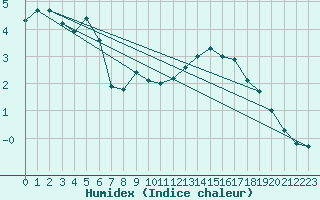 Courbe de l'humidex pour Eygliers (05)