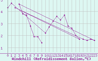 Courbe du refroidissement olien pour Spa - La Sauvenire (Be)