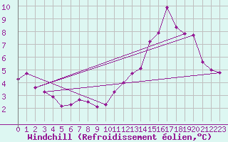 Courbe du refroidissement olien pour Cuxhaven