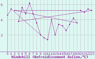 Courbe du refroidissement olien pour Mumbles