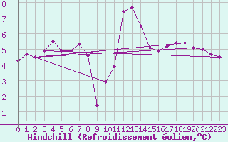 Courbe du refroidissement olien pour Sausseuzemare-en-Caux (76)