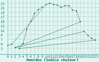 Courbe de l'humidex pour Horn