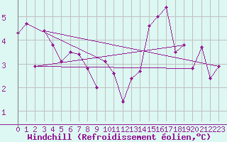 Courbe du refroidissement olien pour Auxerre-Perrigny (89)