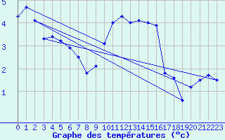 Courbe de tempratures pour Melle (Be)