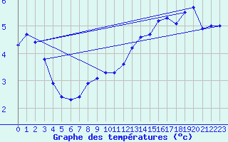 Courbe de tempratures pour Tracardie