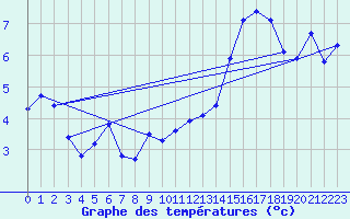 Courbe de tempratures pour Asnelles (14)