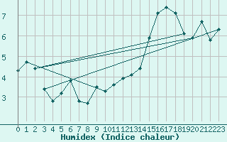 Courbe de l'humidex pour Asnelles (14)