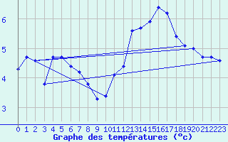 Courbe de tempratures pour Herbault (41)