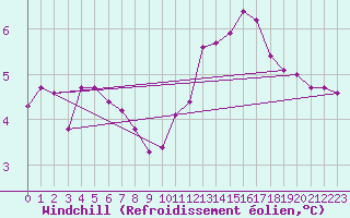Courbe du refroidissement olien pour Herbault (41)