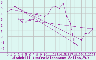 Courbe du refroidissement olien pour Chatillon-Sur-Seine (21)