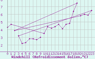 Courbe du refroidissement olien pour Luxeuil (70)