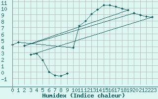 Courbe de l'humidex pour Berson (33)