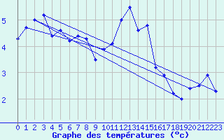 Courbe de tempratures pour Roches Point