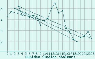 Courbe de l'humidex pour Roches Point