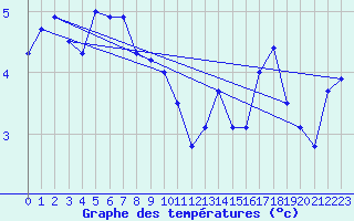 Courbe de tempratures pour Giresun