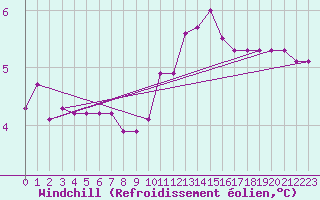 Courbe du refroidissement olien pour Pordic (22)