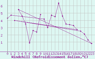 Courbe du refroidissement olien pour Capel Curig
