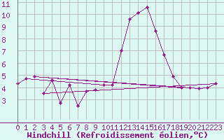 Courbe du refroidissement olien pour Lans-en-Vercors - Les Allires (38)