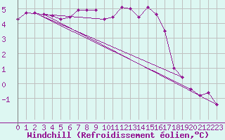 Courbe du refroidissement olien pour Saint-Michel-Mont-Mercure (85)