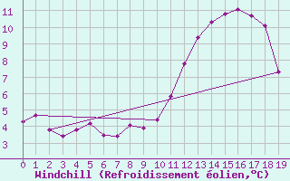 Courbe du refroidissement olien pour Guidel (56)