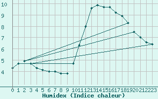 Courbe de l'humidex pour Montlimar (26)