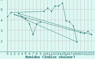 Courbe de l'humidex pour Brugge (Be)