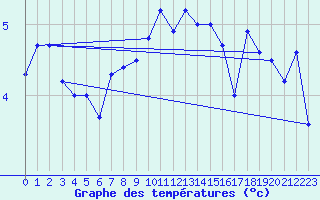 Courbe de tempratures pour Vestmannaeyjar