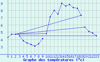 Courbe de tempratures pour Tarbes (65)