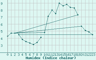 Courbe de l'humidex pour Tarbes (65)