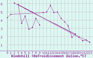 Courbe du refroidissement olien pour Sacueni